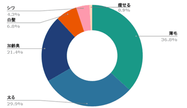 これから見た目に起きそうな変化で最も心配なことを教えてください