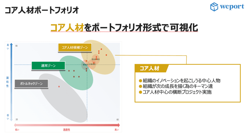 才能ドリブンのリーダー育成診断サービス「weport finder」を
12月3日にアップデート！コア人材をポートフォリオ形式で可視化
