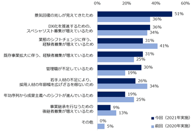 「2022年は35歳以上のミドル人材を対象とした求人が増えると思う」と回答した方に伺います。その理由を教えてください。（複数回答可・2020年、2021年比較）