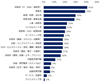 「2022年は35歳以上のミドル人材を対象とした求人が増えると思う」と回答した方に伺います。ミドル人材対象の求人増加が見込まれる「職種」を教えてください。（複数回答可）