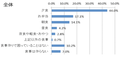 【図1】問1の回答：全体