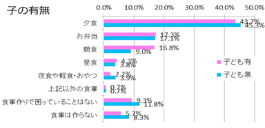 【図2】問1の回答：子の有無