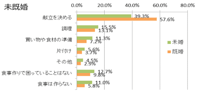 【図3】問2の回答：未既婚