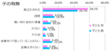 【図4】問2の回答：子の有無