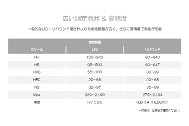 広い測定範囲＆高精度