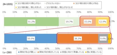 図1. 地方移住への関心と地方移住の検討状況