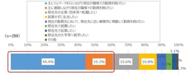 図3. 地方移住後の就業に対する意向