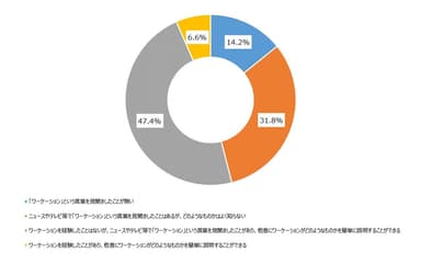 図4. ワーケーションに関する知識・経験の有無