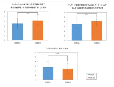 図5. 知識の有無によるワーケーション印象評価の差異(一例)