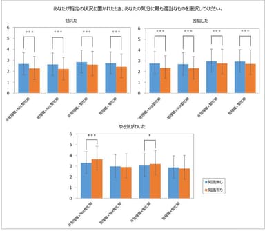 図6. 知識の有無によるワーケーション取得時の心理状態の差異(一例)