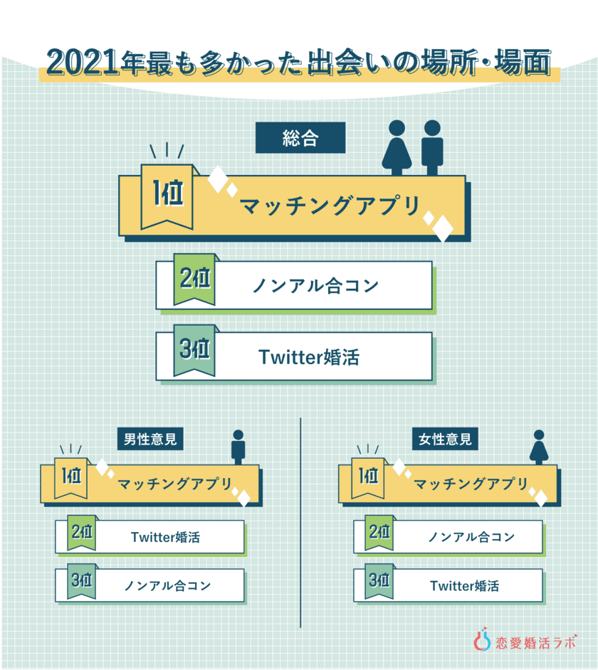 出会いは「Twitter婚活」、理想婚は「新垣結衣・星野源」！【2021年 恋愛・婚活トレンド大賞】発表！