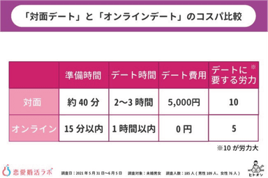 2021年・恋愛婚活トレンド大賞「オンラインデート」コスパの良さ