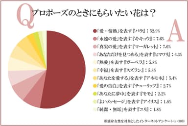 2人に1人が選んだ「プロポーズに人気の花」はバラ！