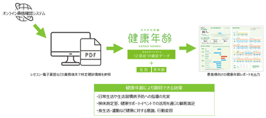 図表：「健康年齢(R)」サービスイメージ