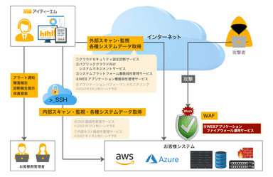 MCSSPサービスイメージ