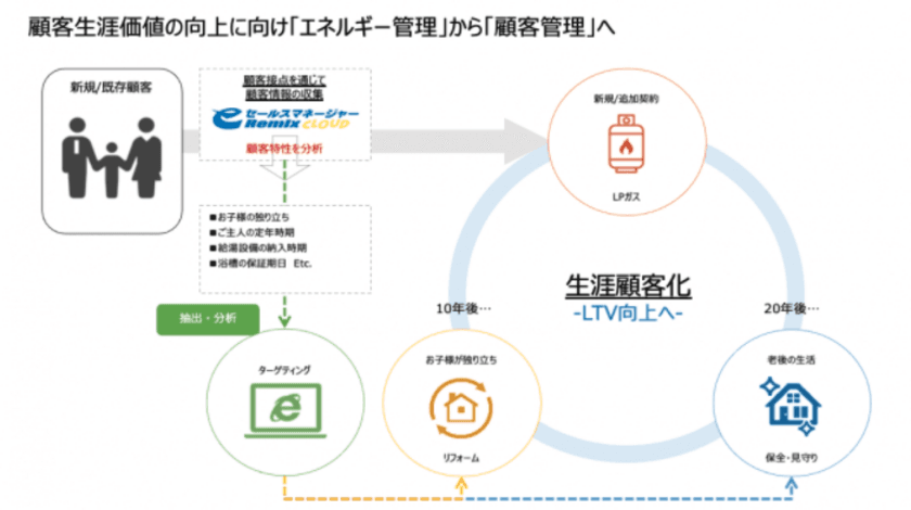 コロナの影響により営業DXを始める企業が増加　
エネルギー総合商社「ミライフ西日本」の営業DX事例を公開！
累計導入数5,000社を誇るソフトブレーン
「eセールスマネージャー」が支援