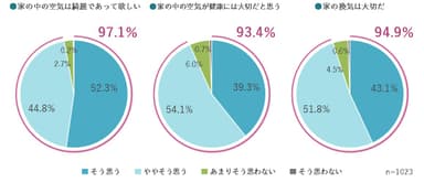 コロナ禍を機に家の中の空気環境に関する意識が高まっている