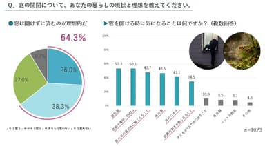 換気のために窓を開けることに抵抗を感じる生活者が多い