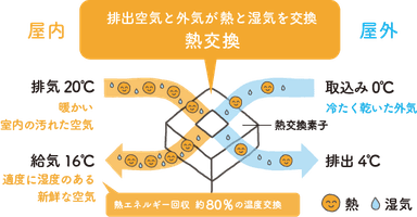 空気中の熱を再利用する「熱交換機能」により、換気による熱損失を約80％抑制。外気を室温に近づけて室内に取り入れる
