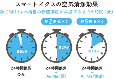 通常の24時間換気とスマート イクスの空気清浄効果の違い