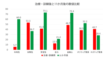 08_訓練・治療前と11か月後の比較