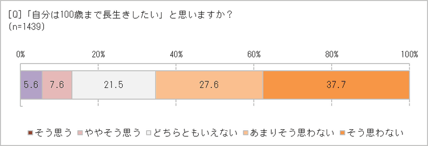 人生100年時代、コロナ禍で健康不安が強まっている!?　
「100歳まで長生きしたいと思わない」65.3％　
人や社会とのつながりが幸せのカギ？　