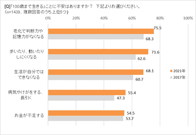 100歳まで生きる不安は？