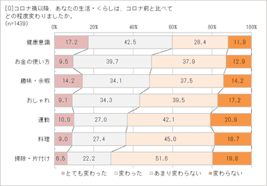 コロナ禍によるくらしの変化は？