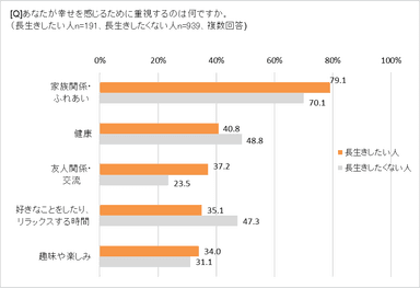 幸せのために重視することは？