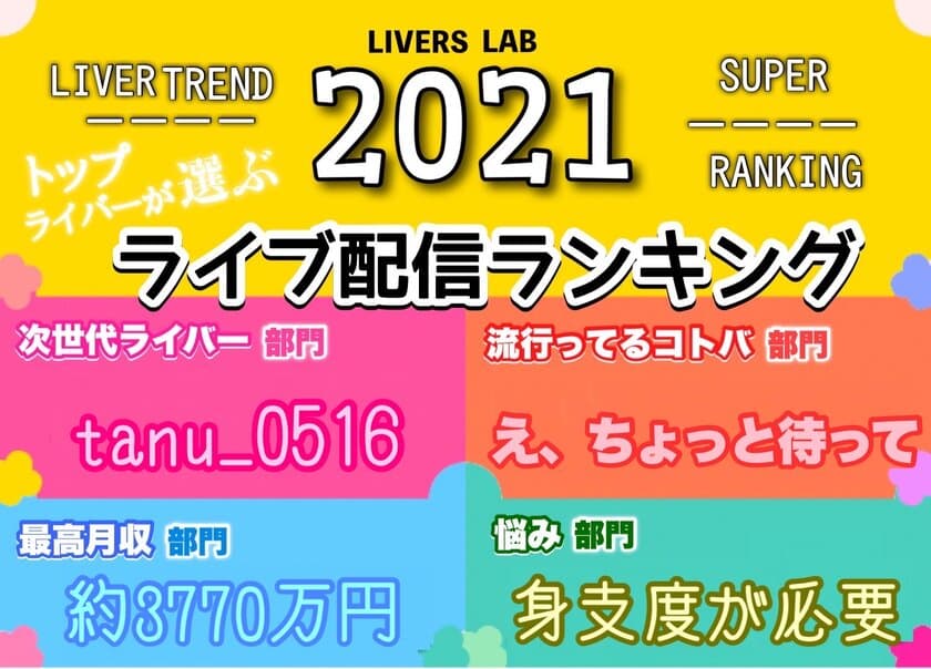 『ライバーズラボ』が今大注目のライブ配信に関する様々な
ランキングを発表！
LIVER株式会社がスタートさせた、『ライバーズラボ』
2021年ライバーランキングを大発表！！