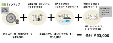 愛車DIYの料金体系