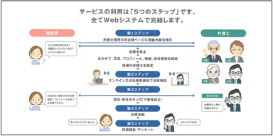 サービス利用は「5つのステップ」