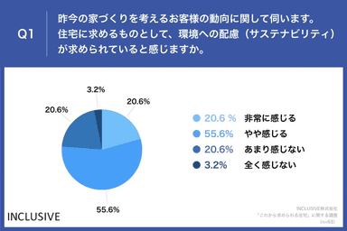 Q1.昨今の家づくりを考えるお客様の動向に関して伺います。住宅に求めるものとして、環境への配慮（サステナビリティ）が求められていると感じますか。