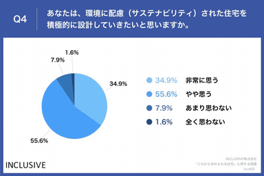 Q4.あなたは、環境に配慮（サステナビリティ）された住宅を積極的に設計していきたいと思いますか。