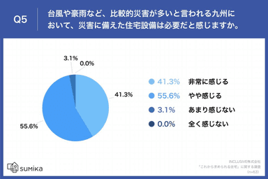 Q5.台風や豪雨など、比較的災害が多いと言われる九州において、災害に備えた住宅設備は必要だと感じますか。