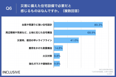 Q6.災害に備えた住宅設備で必要だと感じるものはなんですか。（複数回答）