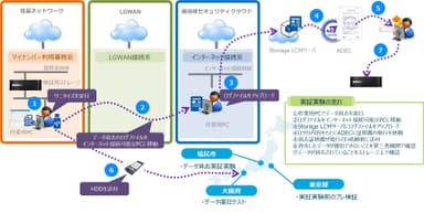 実証実験構成図