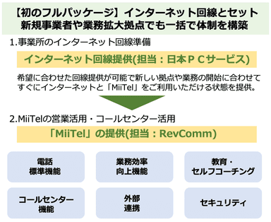 MiiTelフルパッケージの内容