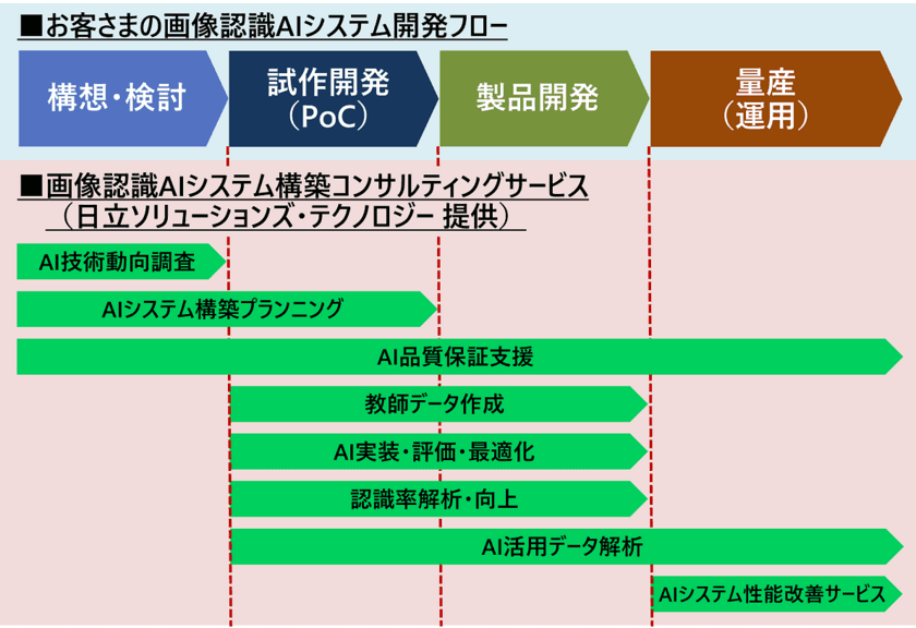 「画像認識AIシステム構築コンサルティングサービス」の
提供を開始
AIを用いた画像認識システム構築における課題を
トータルで支援し、実運用までの期間を大幅に短縮