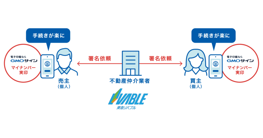 日本初！
東急リバブルとGMOグローバルサイン・HDが
不動産売買契約でマイナンバーカード認証による
電子署名実用化に着手