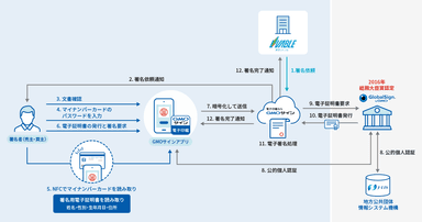 マイナンバーカードで本人確認する不動産売買契約の仕組み