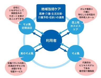 そよ風の地域包括ケア(イメージ図)