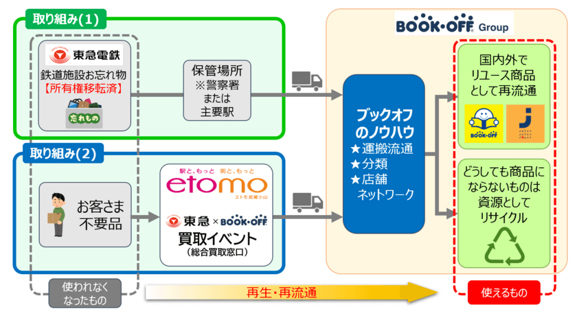 東急線沿線においてブックオフと連携し、
資源循環型まちづくりへの実証実験を開始　
保管期間が過ぎた東急線のお忘れ物や、
駅直結施設でお客さまにお売りいただいた不要品をリユースします