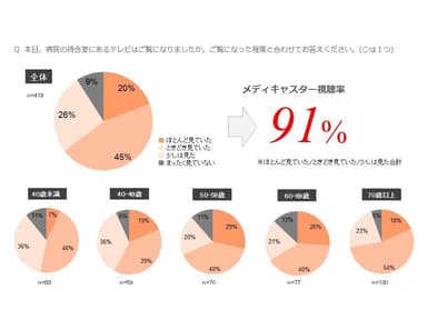 待合室サイネージ視聴率