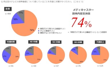 待合室テレビの放映内容支持率