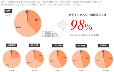 待合室サイネージ情報お役立ち度