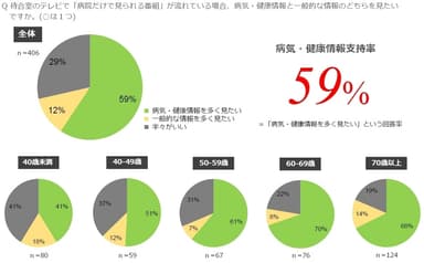 病気・健康情報支持率