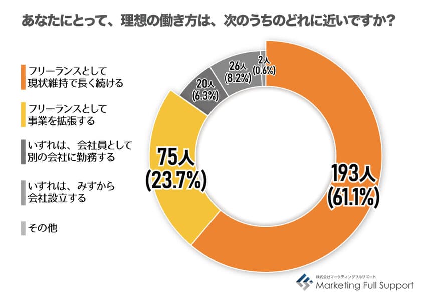 インボイス制度「知らない」が4割　
12/16「フリーランスの日」、「フリーランス実態調査」結果発表