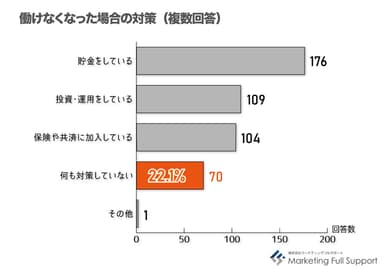 働けなくなった際の対策