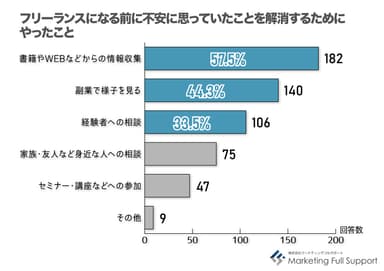 フリーになる前に取り組んだこと